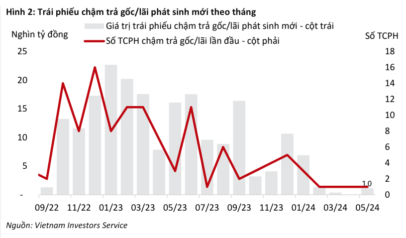 Trái phiếu chậm trả gốc/lãi phát sinh mới theo tháng