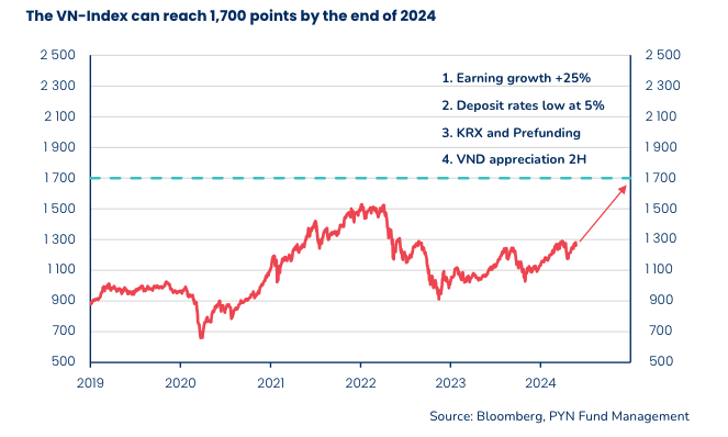 PYN Elite cho rằng VN-Index có thể đạt 1.700 điểm vào cuối năm 2024