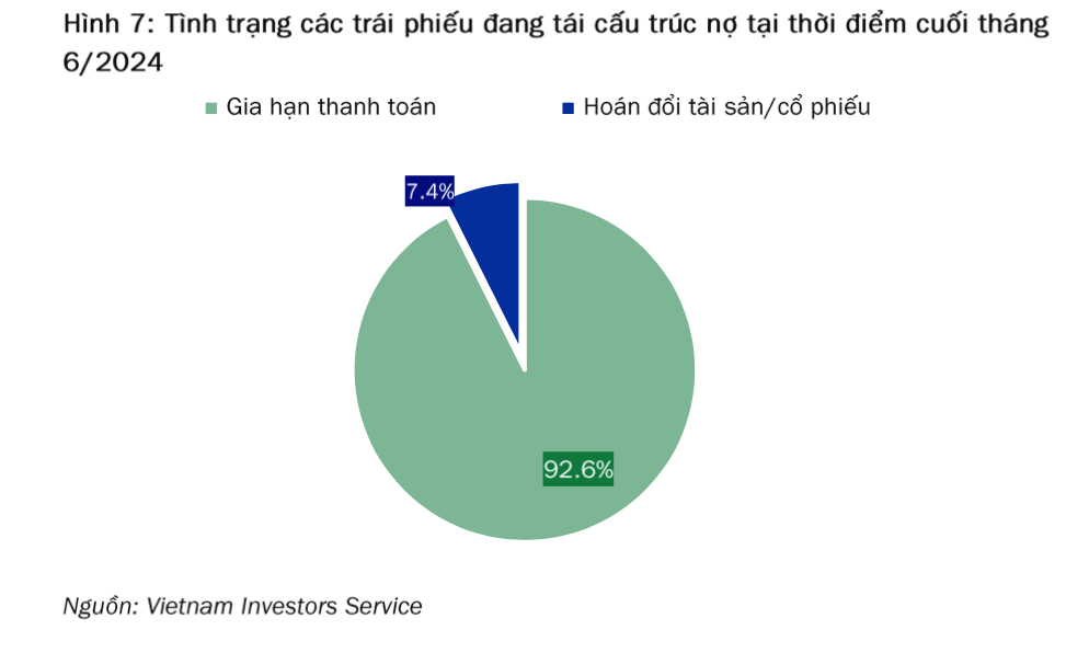 Đa phần tổ chức phát hành tái cấu trúc nợ trái phiếu bằng phương án gia hạn thanh toán