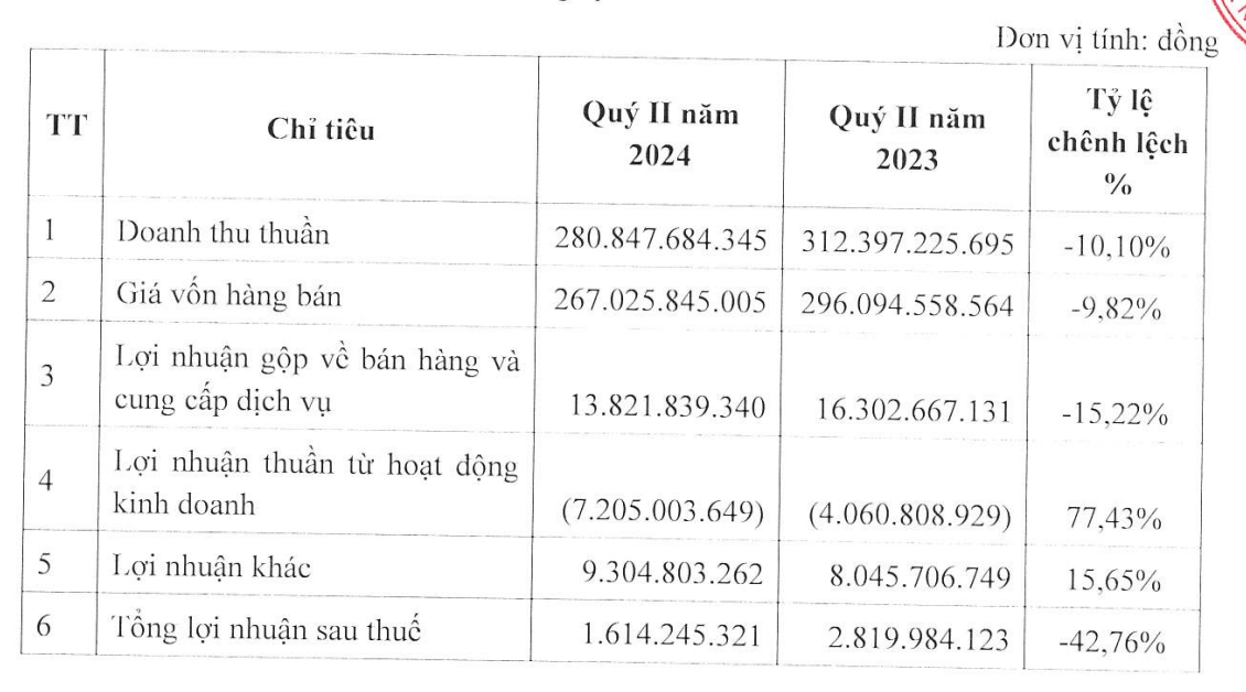 Các chỉ tiêu tài chính quý II/2024 của SCI E&amp;C