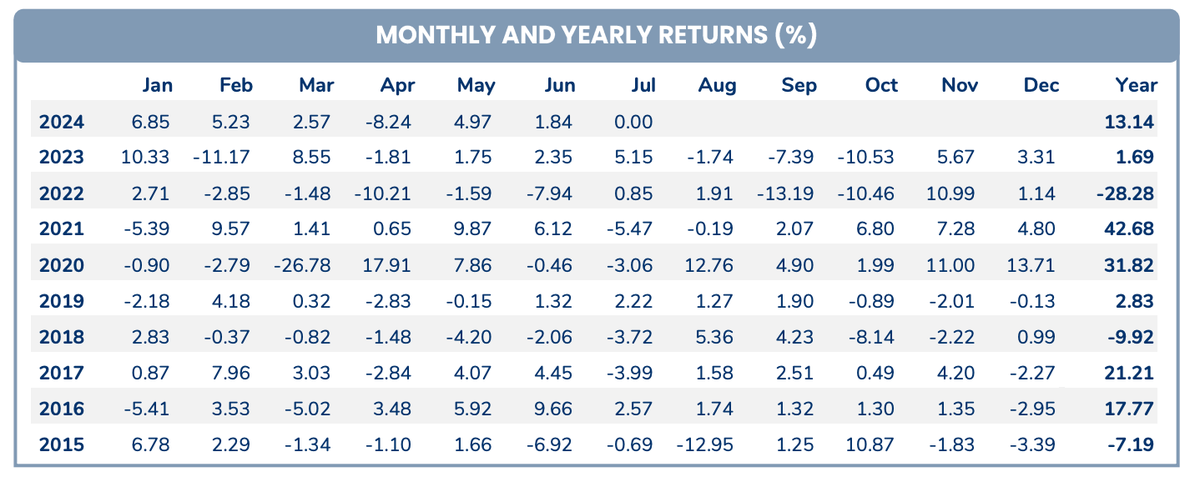 Hiệu suất đầu tư của PYN Elite qua các tháng