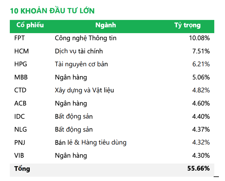 10 khoản đầu tư lớn nhất của NTPPF tính tới cuối tháng 7 10 khoản đầu tư lớn nhất của NTPPF tính tới cuối tháng 7