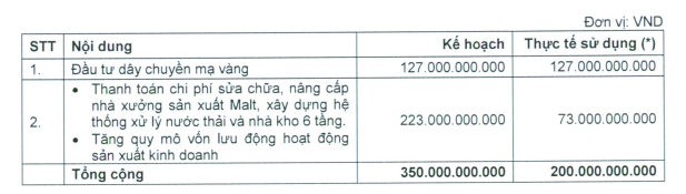 Tình hình sử dụng vốn thu được từ trái phiếu
