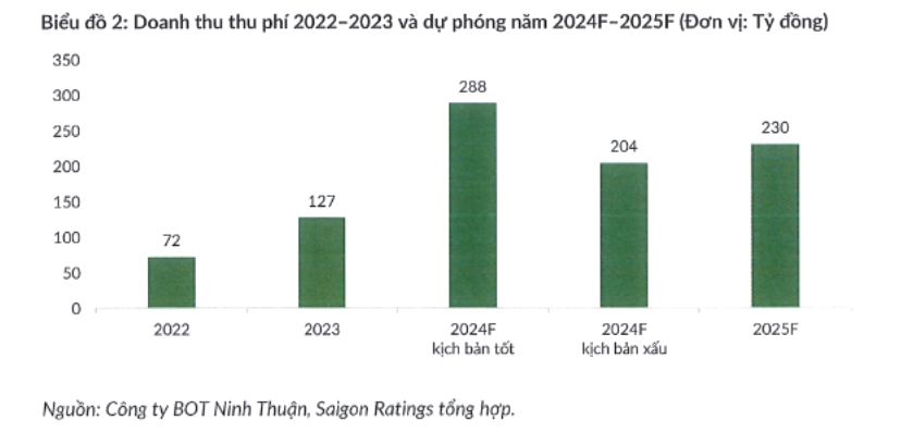 Cập nhật doanh thu phí và dự phóng năm 2024, 2025