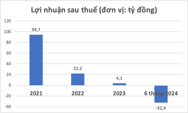 Diễn biến lợi nhuận sau thuế của Phan Vũ các năm gần đây