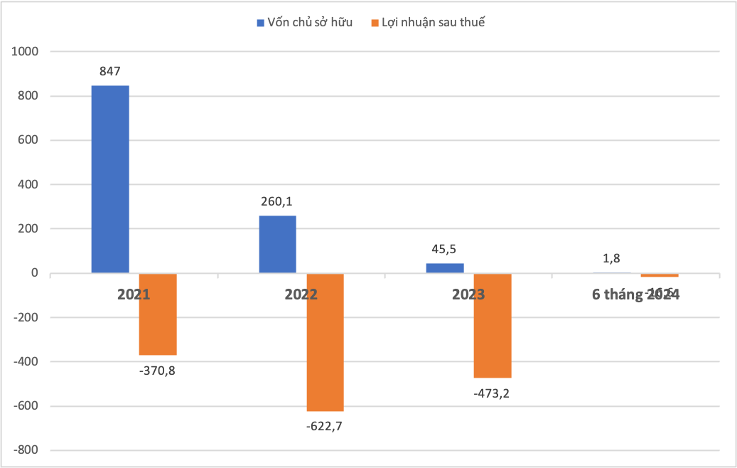 Diễn biến vốn chủ sở hữu và lợi nhuận sau thuế của Galaxy