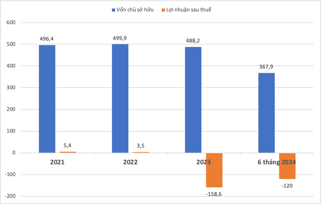 Diễn biến vốn chủ sở hữu và lợi nhuận sau thuế của Hòa Đông 2 qua các năm (đơn vị: tỷ đồng) Diễn biến vốn chủ sở hữu và lợi nhuận sau thuế của Hòa Đông 2 qua các năm (đơn vị: tỷ đồng)