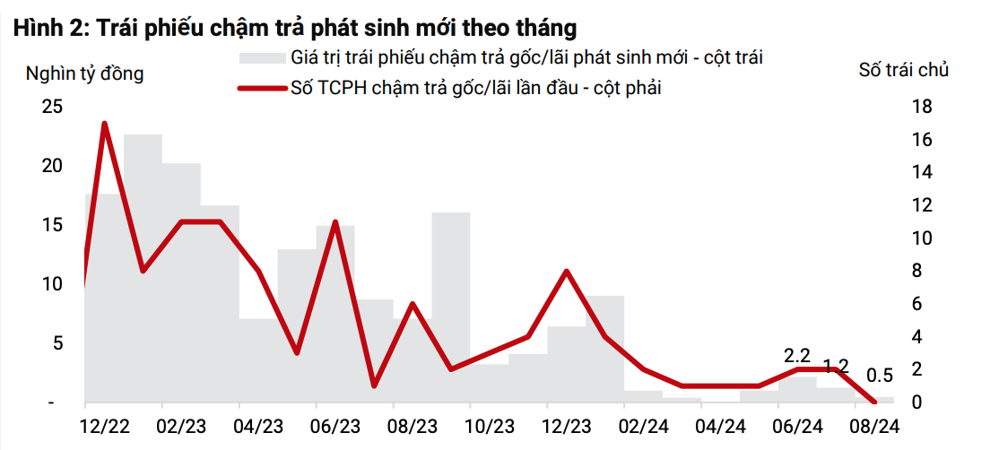 Trái phiếu chậm trả phát sinh mới theo tháng có xu hướng giảm