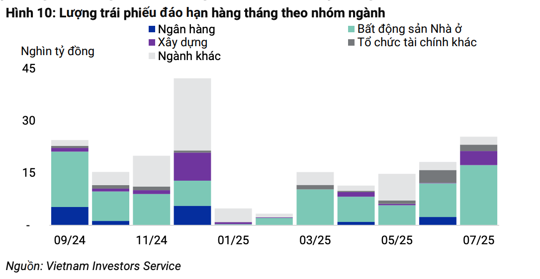 76% giá trị trái phiếu rủi ro cao thuộc các công ty trong nhóm ngành Bất động sản Nhà ở và Xây dựng