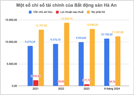 Nợ phải trả của Bất động sản Hà An duy trì trên mức 11.000 tỷ đồng