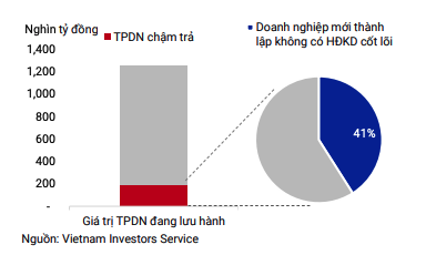 Phần lớn các doanh nghiệp mới thành lập và không có hoạt động kinh doanh cốt lõi chậm trả trái phiếu