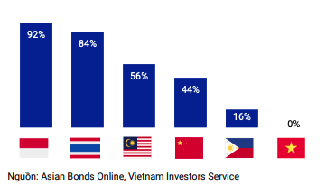 Giá trị trái phiếu đã được xếp hạng tín nhiệm trên tổng giá trị trái phiếu doanh nghiệp nội địa lưu hành theo từng quốc gia