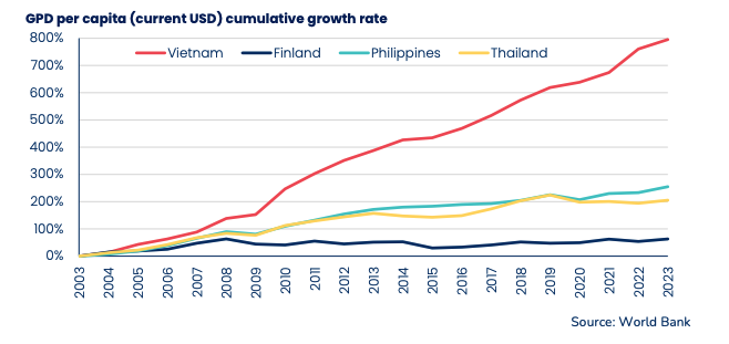 GDP bình quân đầu người của Việt Nam đã tăng gấp 8 lần và chưa có dấu hiệu chậm lại