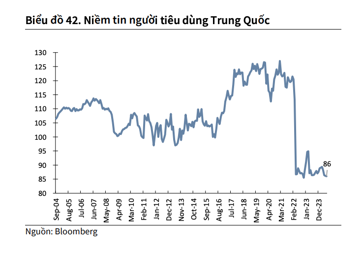 Niềm tin người tiêu dùng Trung Quốc đang ở mức thấp nhất trong lịch sử