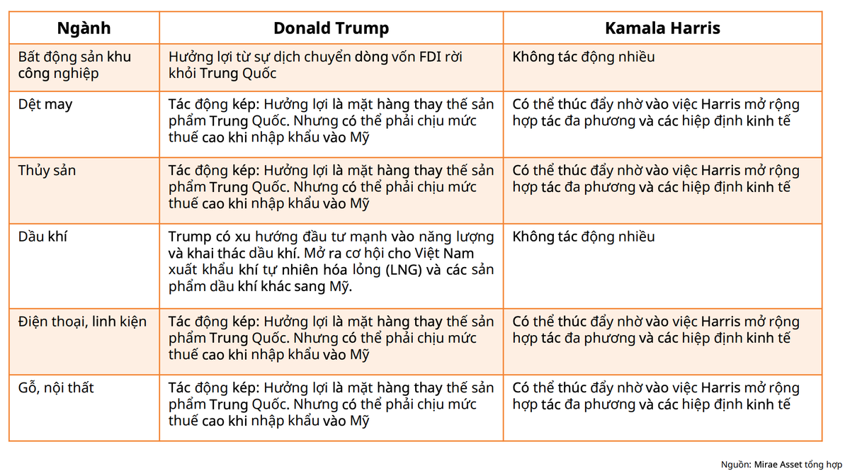 Tác động giữa 2 chính sách có phần trái ngược nhau của ông Trump và bà Harris lên các nhóm ngành tại Việt Nam