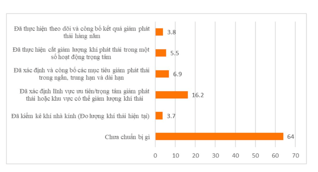 Mức độ sẵn sàng của doanh nghiệp Việt Nam trong công cuộc chuyển đổi xanh