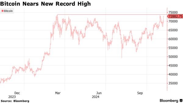 Bitcoin gần mức đỉnh kỷ lục