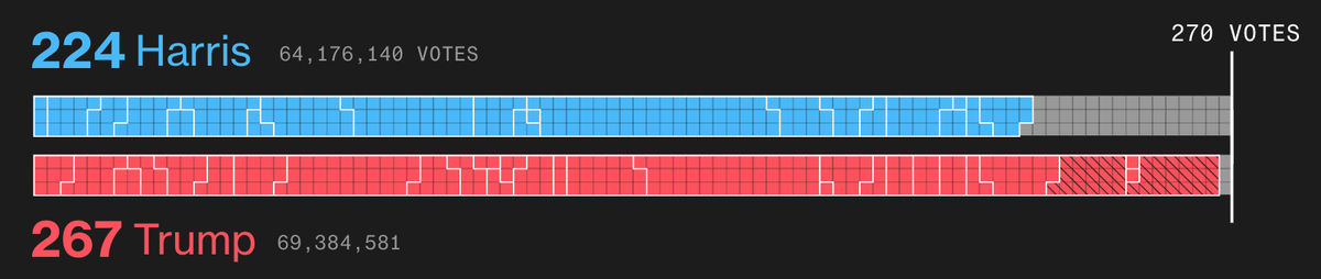 Theo số liệu của Bloomberg, ông Trump đang giành được 267 phiếu đại cử tri