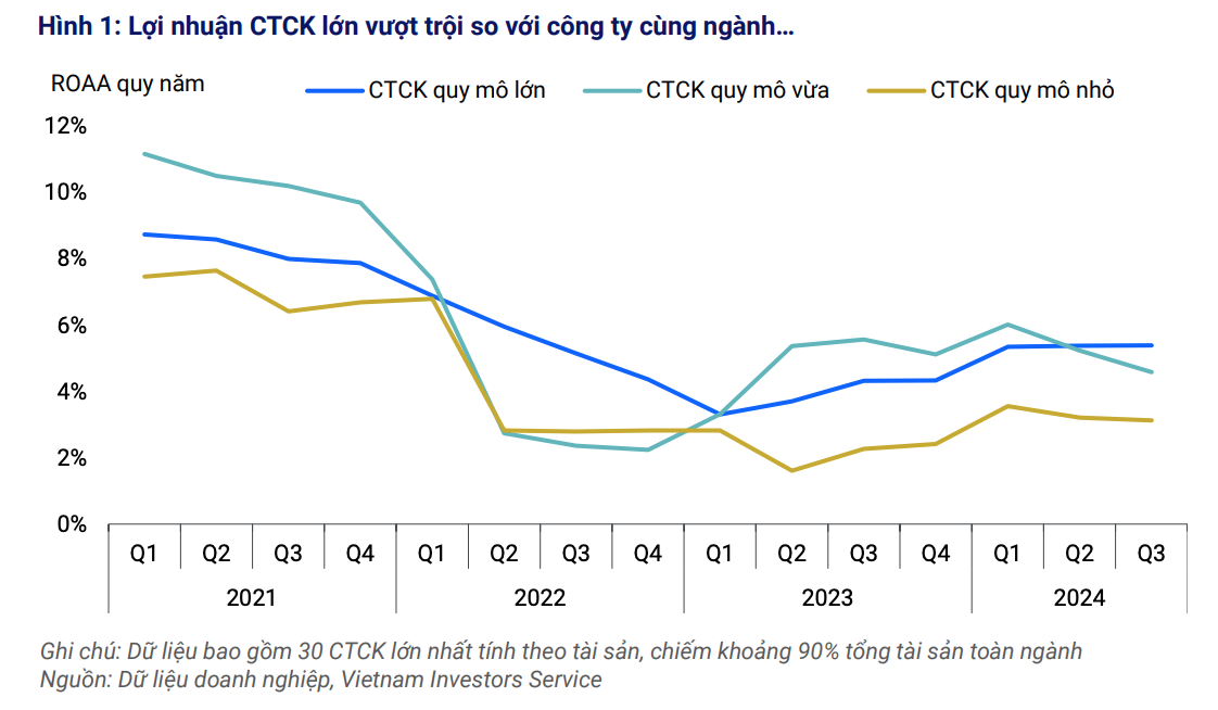 Lợi nhuận công ty chứng khoán lớn vượt trội so với công ty cùng ngành ảnh 1