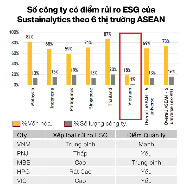 Chỉ có 5 công ty Việt Nam có điểm trên Sustainalytics và cũng không được chấm điểm cao