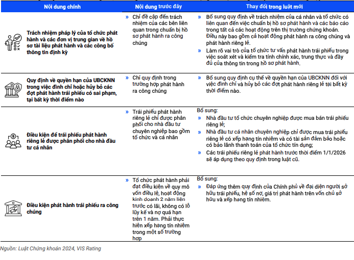 Những thay đổi chính trong Luật Chứng khoán sửa đổi