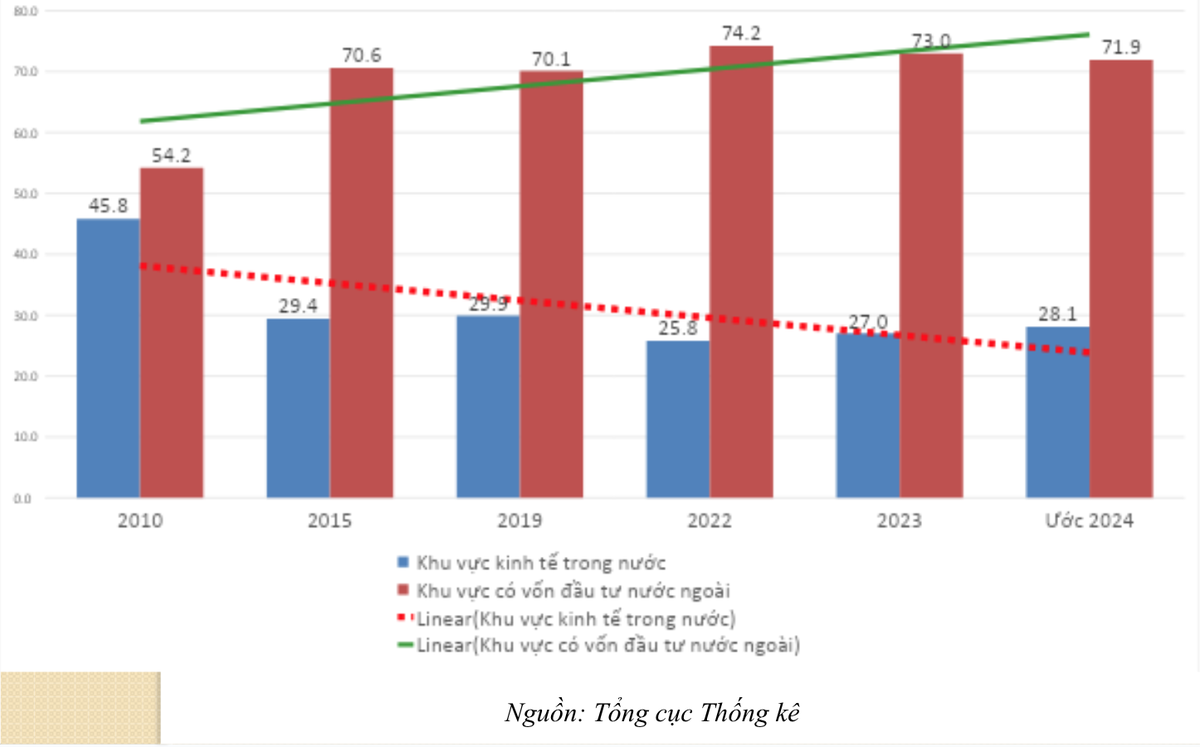 Trong cơ cấu kim ngạch xuất khẩu của Việt Nam, khu vực kinh tế trong nước chiếm tỷ trọng thấp