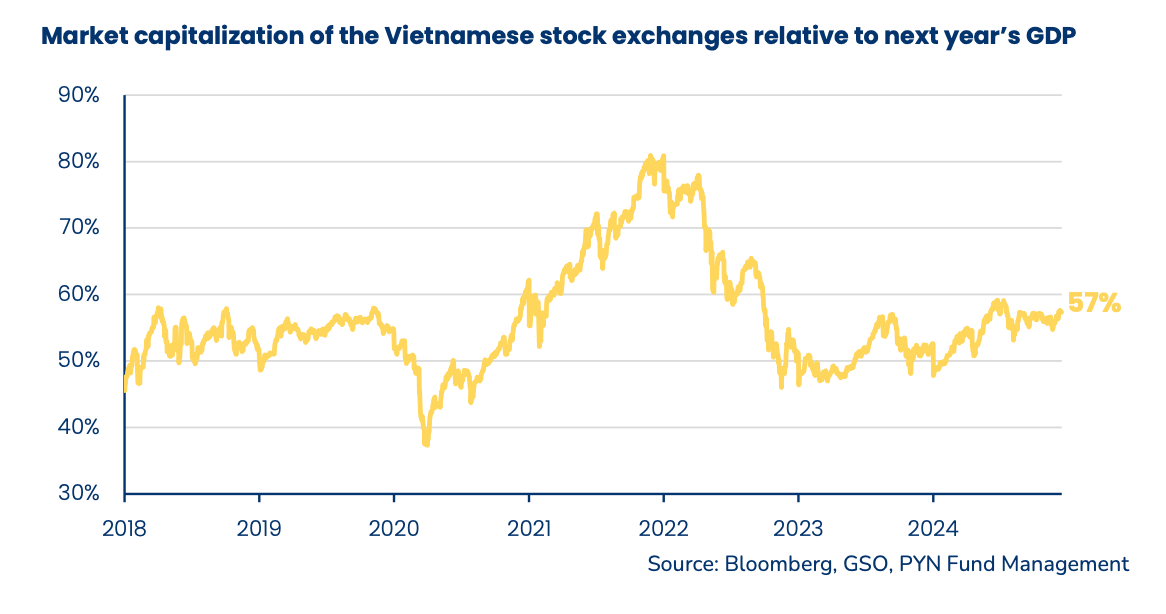 Tương quan quy mô thị trường chứng khoán Việt Nam so với GDP