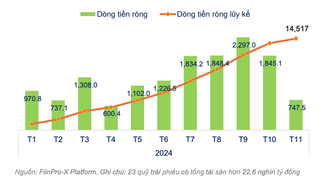 Diễn biến dòng tiền ròng ở các quỹ trái phiếu