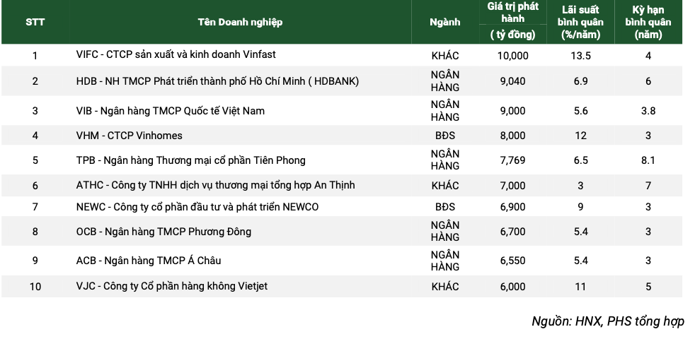 Top 10 các doanh nghiệp có giá trị phát hành lớn nhất trong quý IV