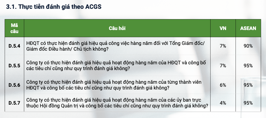 Khoảng cách trong việc thực hiện đánh giá HĐQT theo Thẻ điểm quản trị công ty ASEAN (ACGS)