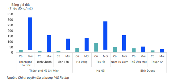 Giá đất mới tại nhiều khu vực vị trí đắc địa có nhiều dự án lớn đang được triển khai có thể tăng lên tới 10 lần so với trước đây