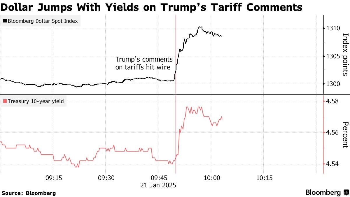 USD tăng giá trở lại sau phát ngôn của ông Trump về việc sẽ áp thuế với Canada và Mexico vào tháng tới