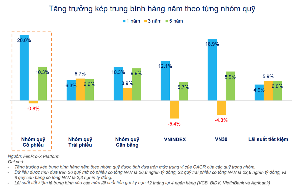 Hiệu suất theo loại hình quỹ (chỉ tính quỹ mở)