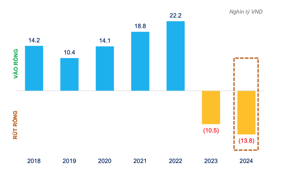 Các quỹ đầu tư chịu áp lực rút ròng năm thứ 2 liên tiếp