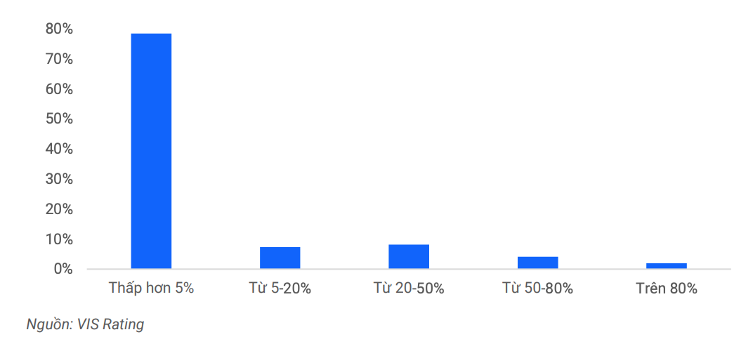 80% trái phiếu chậm trả có tỷ lệ thu hồi nợ dưới 5%