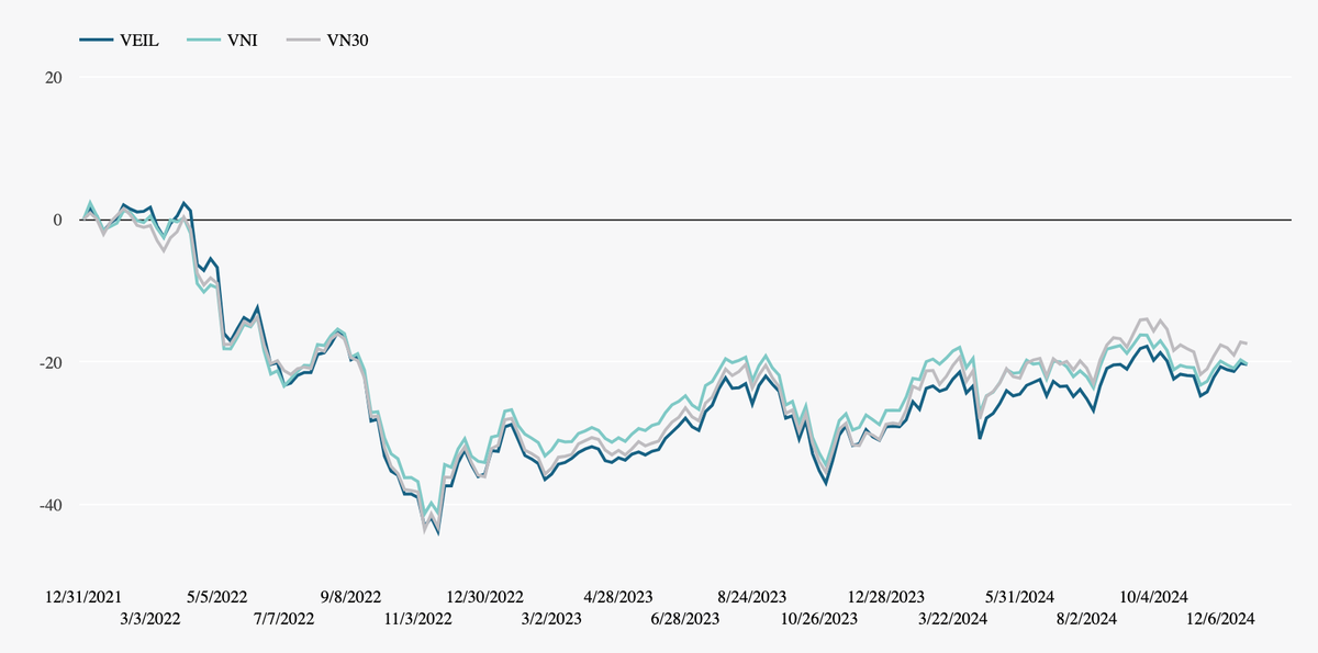 Hiệu suất đầu tư của VEIL trong tương quan với VN-Index và VN30 Hiệu suất đầu tư của VEIL trong tương quan với VN-Index và VN30