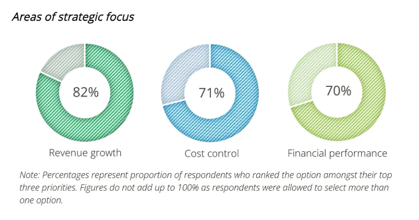 Mục tiêu tăng trưởng doanh thu (82%) là ưu tiên hàng đầu trong các ưu tiên chiến lược của các CFO Đông Nam Á Mục tiêu tăng trưởng doanh thu (82%) là ưu tiên hàng đầu trong các ưu tiên chiến lược của các CFO Đông Nam Á