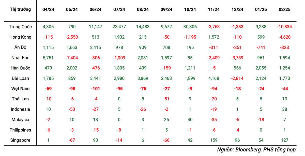 Dòng vốn ETF ròng tại một số thị trường chứng khoán Châu Á hàng tháng (triệu USD) Dòng vốn ETF ròng tại một số thị trường chứng khoán Châu Á hàng tháng (triệu USD)