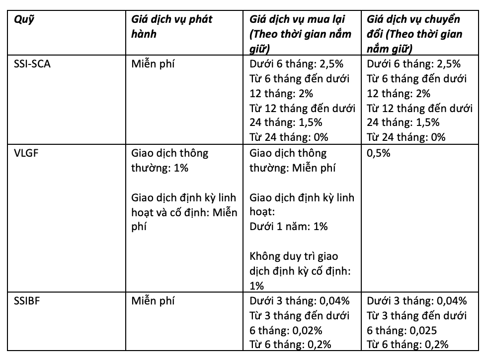 Biểu phí mới sẽ được SSIAM áp dụng từ tháng 5/2025 Biểu phí mới sẽ được SSIAM áp dụng từ tháng 5/2025