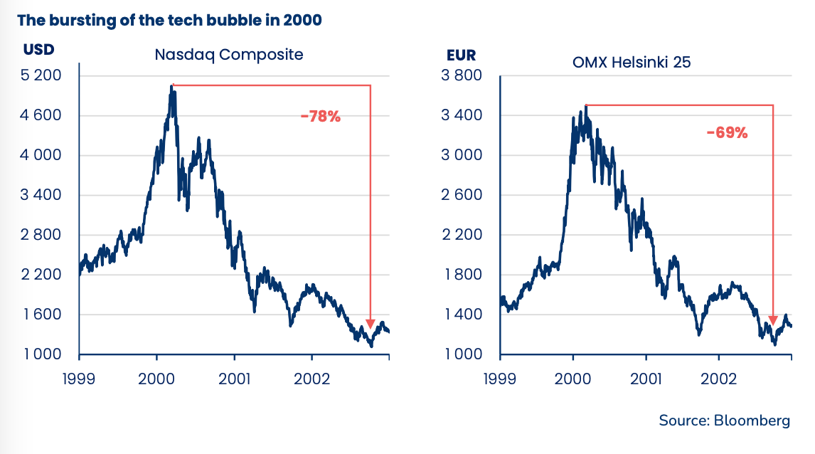 Diễn biến thị trường Mỹ và Phần Lan trong bong bóng công nghệ những năm 2000