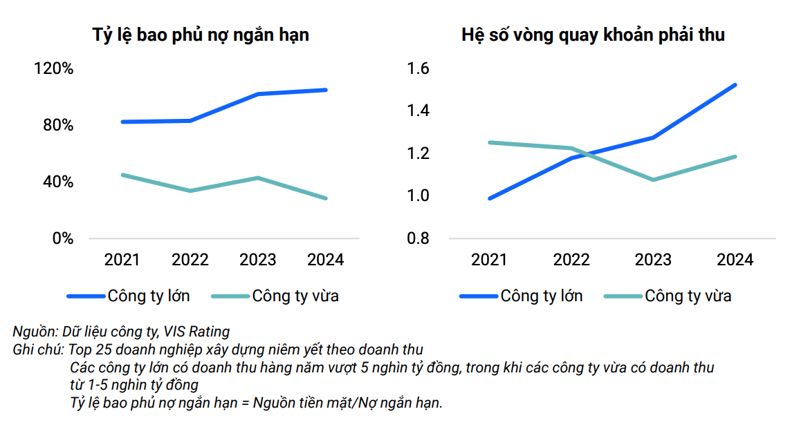 Các công ty xây dựng lớn thể hiện tỷ lệ bao phủ nợ ngắn hạn cao hơn đáng kể