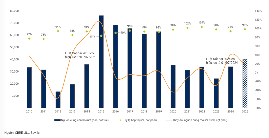 Nguồn cung dần phục hồi sau khi có hành lang pháp lý mới