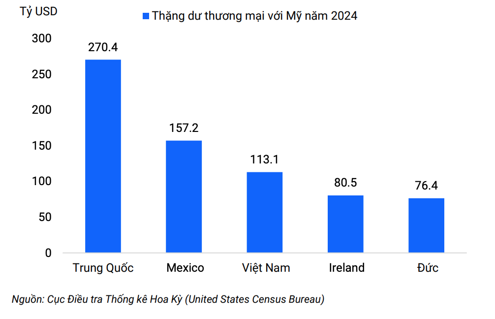 Việt Nam nằm trong số những đối tác có thặng dư thương mại lớn nhất với Hoa Kỳ