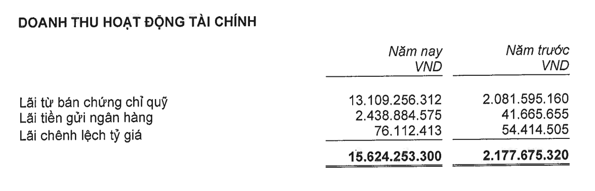 Chi tiết doanh thu hoạt động tài chính của UOBAM năm 2024