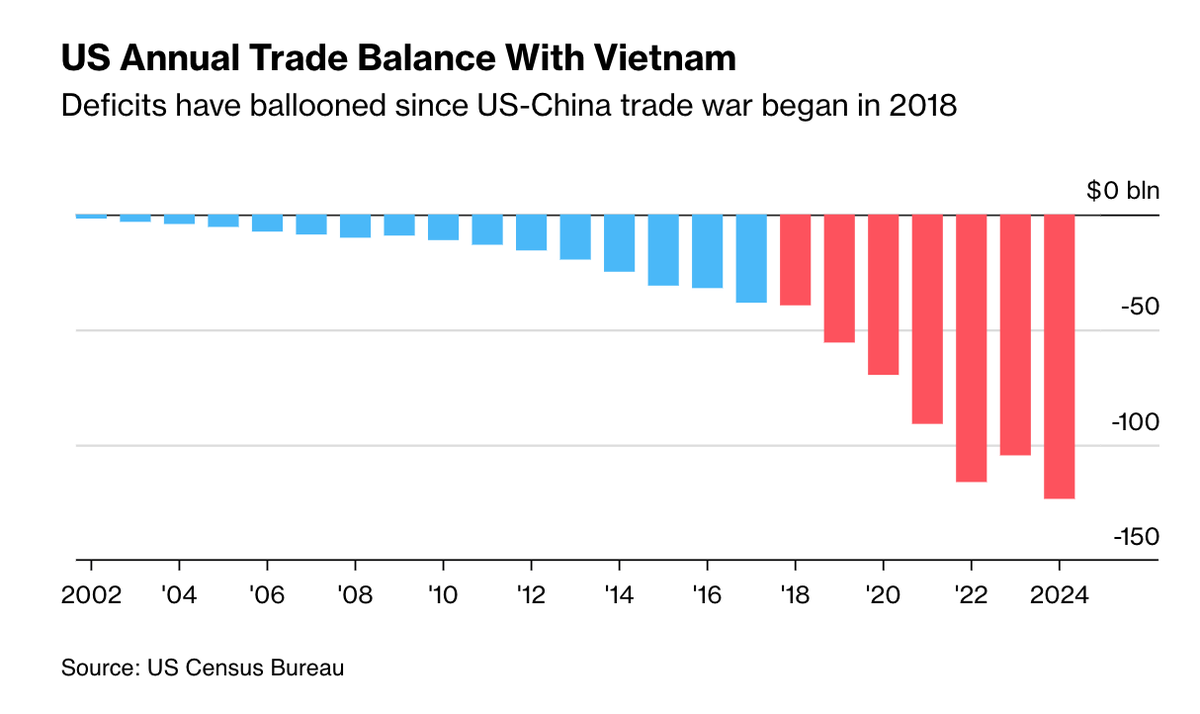 Thặng dư thương mại giữa Mỹ và Việt Nam trong những năm qua
