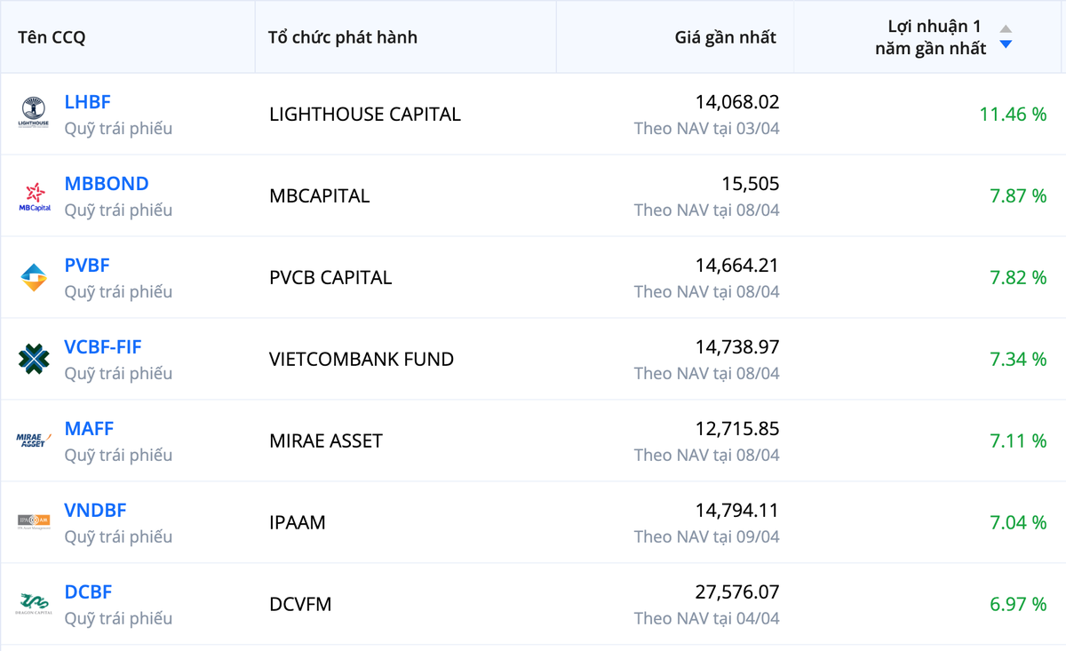 Các quỹ trái phiếu duy trì được hiệu suất đầu tư tích cực