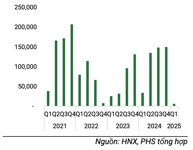 Giá trị phát hành TPDN hàng quý (đơn vị: tỷ đồng), tính đến ngày 31/03/2024
