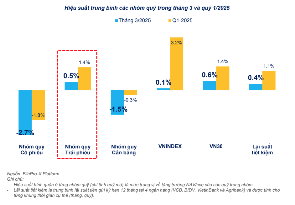 Hiệu suất theo loại hình quỹ (chỉ tính quỹ mở) Hiệu suất theo loại hình quỹ (chỉ tính quỹ mở)