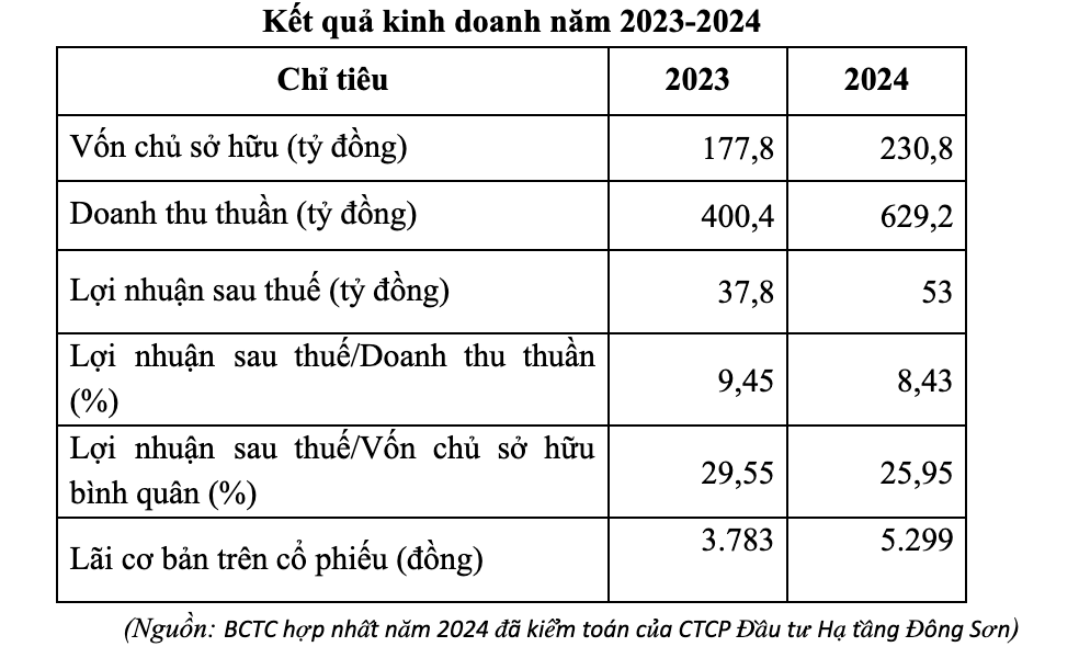 Kết quả kinh doanh năm 2023 - 2024