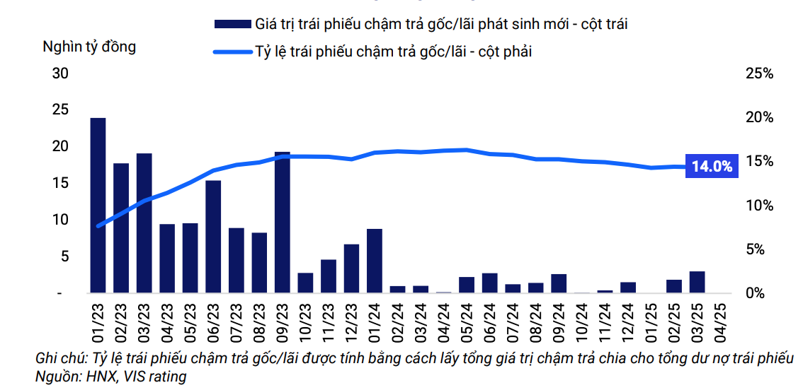 Giá trị TPDN chậm trả mới trong từng tháng